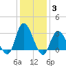 Beesleys Point tide chart for Monday, January 3, 2022