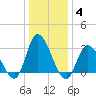Beesleys Point tide chart for Tuesday, January 4, 2022