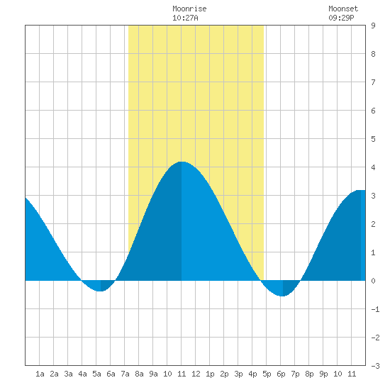 Beesleys Point tide chart for Thursday, January 6, 2022