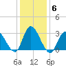 Beesleys Point tide chart for Thursday, January 6, 2022