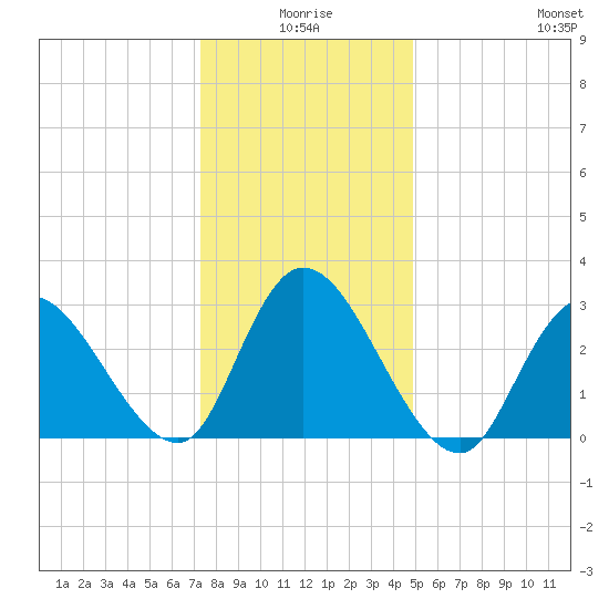 Beesleys Point tide chart for Friday, January 7, 2022