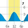 Beesleys Point tide chart for Friday, January 7, 2022