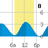Beesleys Point tide chart for Saturday, January 8, 2022