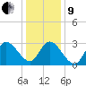 Beesleys Point tide chart for Sunday, January 9, 2022