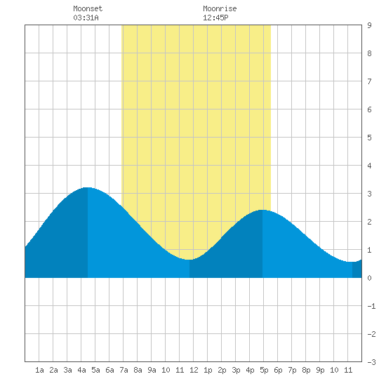 Beesleys Point tide chart for Friday, February 11, 2022