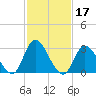 Beesleys Point tide chart for Thursday, February 17, 2022