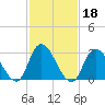Beesleys Point tide chart for Friday, February 18, 2022