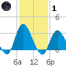 Beesleys Point tide chart for Tuesday, February 1, 2022