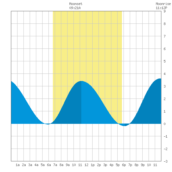 Beesleys Point tide chart for Monday, February 21, 2022