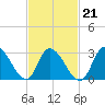 Beesleys Point tide chart for Monday, February 21, 2022