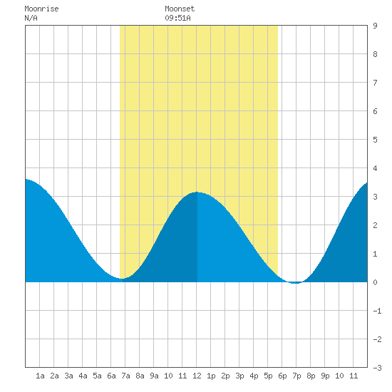 Beesleys Point tide chart for Tuesday, February 22, 2022