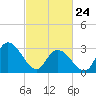 Beesleys Point tide chart for Thursday, February 24, 2022