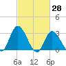 Beesleys Point tide chart for Monday, February 28, 2022