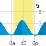 Beesleys Point tide chart for Saturday, February 5, 2022