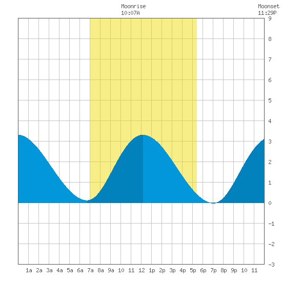 Beesleys Point tide chart for Sunday, February 6, 2022