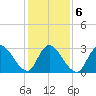 Beesleys Point tide chart for Sunday, February 6, 2022