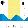 Beesleys Point tide chart for Tuesday, February 8, 2022