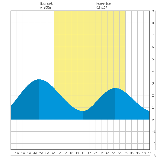 Beesleys Point tide chart for Sunday, March 13, 2022