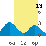 Beesleys Point tide chart for Sunday, March 13, 2022