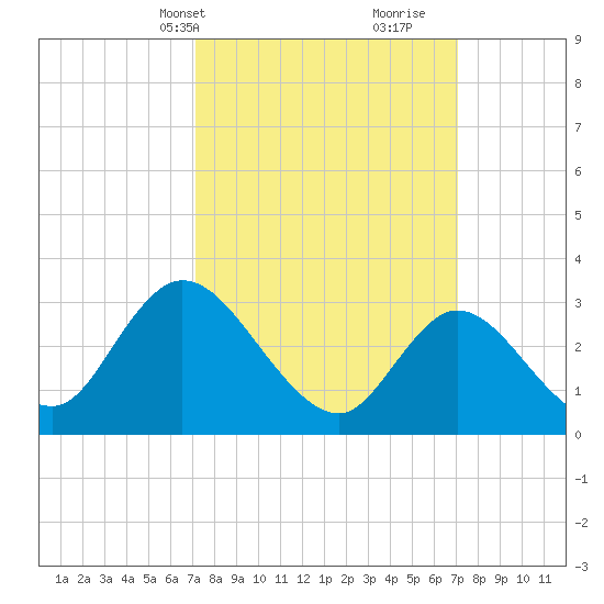 Beesleys Point tide chart for Monday, March 14, 2022