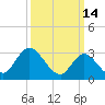 Beesleys Point tide chart for Monday, March 14, 2022