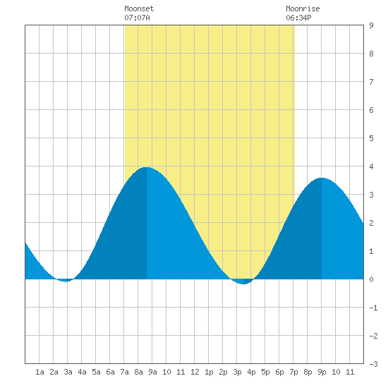 Beesleys Point tide chart for Thursday, March 17, 2022
