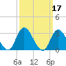 Beesleys Point tide chart for Thursday, March 17, 2022