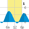 Beesleys Point tide chart for Tuesday, March 1, 2022