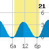 Beesleys Point tide chart for Monday, March 21, 2022