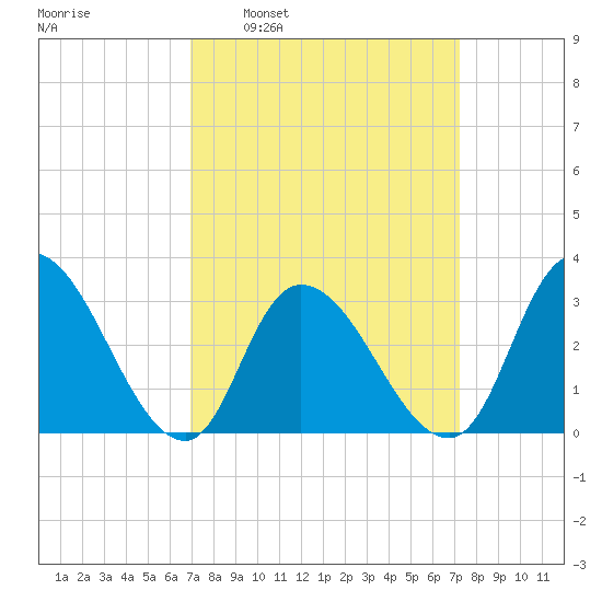 Beesleys Point tide chart for Tuesday, March 22, 2022