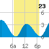 Beesleys Point tide chart for Wednesday, March 23, 2022