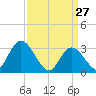 Beesleys Point tide chart for Sunday, March 27, 2022