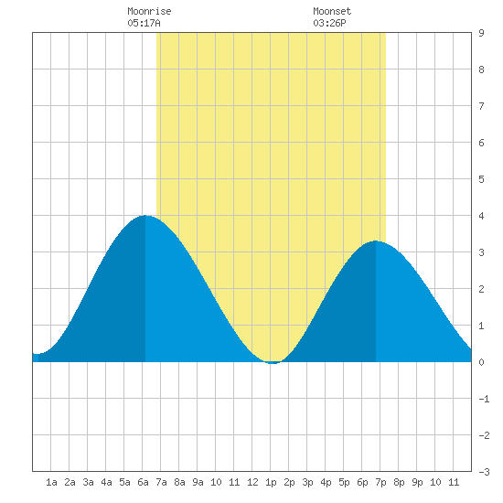 Beesleys Point tide chart for Monday, March 28, 2022