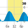 Beesleys Point tide chart for Wednesday, March 30, 2022