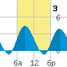 Beesleys Point tide chart for Thursday, March 3, 2022