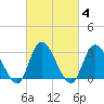 Beesleys Point tide chart for Friday, March 4, 2022