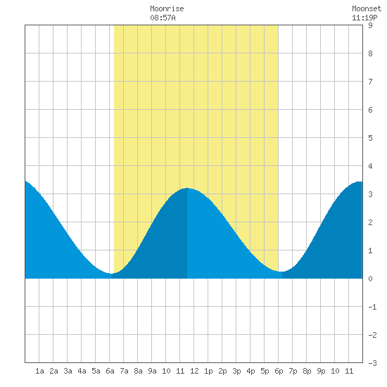 Beesleys Point tide chart for Monday, March 7, 2022