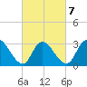 Beesleys Point tide chart for Monday, March 7, 2022