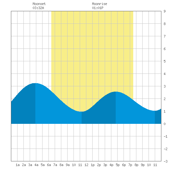 Beesleys Point tide chart for Sunday, April 10, 2022
