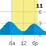 Beesleys Point tide chart for Monday, April 11, 2022