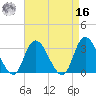 Beesleys Point tide chart for Saturday, April 16, 2022