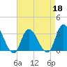 Beesleys Point tide chart for Monday, April 18, 2022