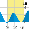 Beesleys Point tide chart for Tuesday, April 19, 2022