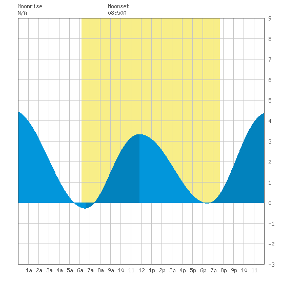 Beesleys Point tide chart for Wednesday, April 20, 2022