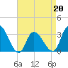 Beesleys Point tide chart for Wednesday, April 20, 2022