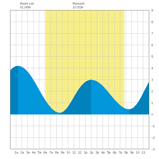 Beesleys Point tide chart for Friday, April 22, 2022