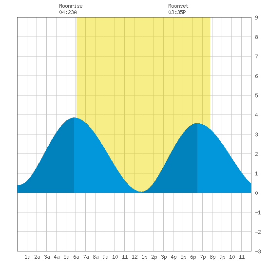 Beesleys Point tide chart for Tuesday, April 26, 2022