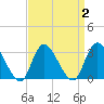 Beesleys Point tide chart for Saturday, April 2, 2022