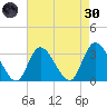 Beesleys Point tide chart for Saturday, April 30, 2022