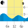 Beesleys Point tide chart for Saturday, April 9, 2022